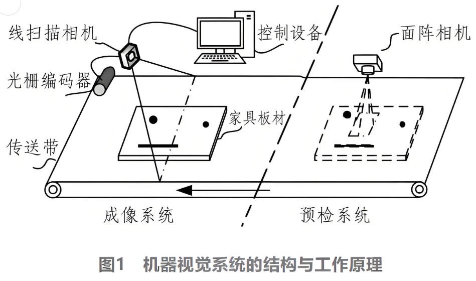 機(jī)器視覺(jué)系統(tǒng)的結(jié)構(gòu)與工作原理