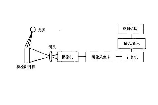 機(jī)器視覺(jué)系統(tǒng)基本流程