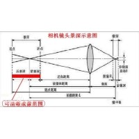 景深是什么？焦深又是什么？
