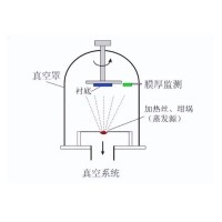 什么是真空鍍膜？都有哪些鍍膜工藝？