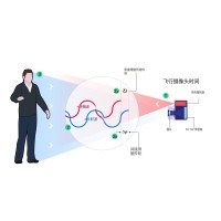什么是TOF？它與TOF濾光片有何聯(lián)系？