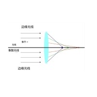 什么是像差？畫(huà)面失真跟它有何聯(lián)系？